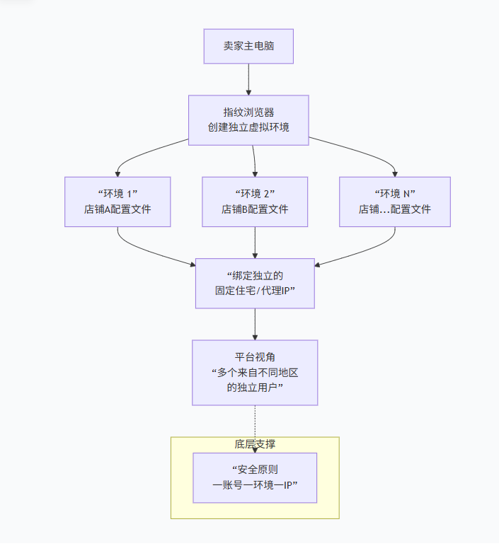 做跨境电商为什么选择用指纹浏览器